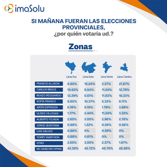 Intención de voto Lima por zonas