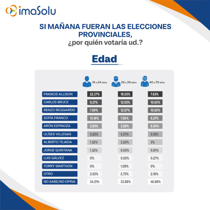 Intención de voto Lima por edad