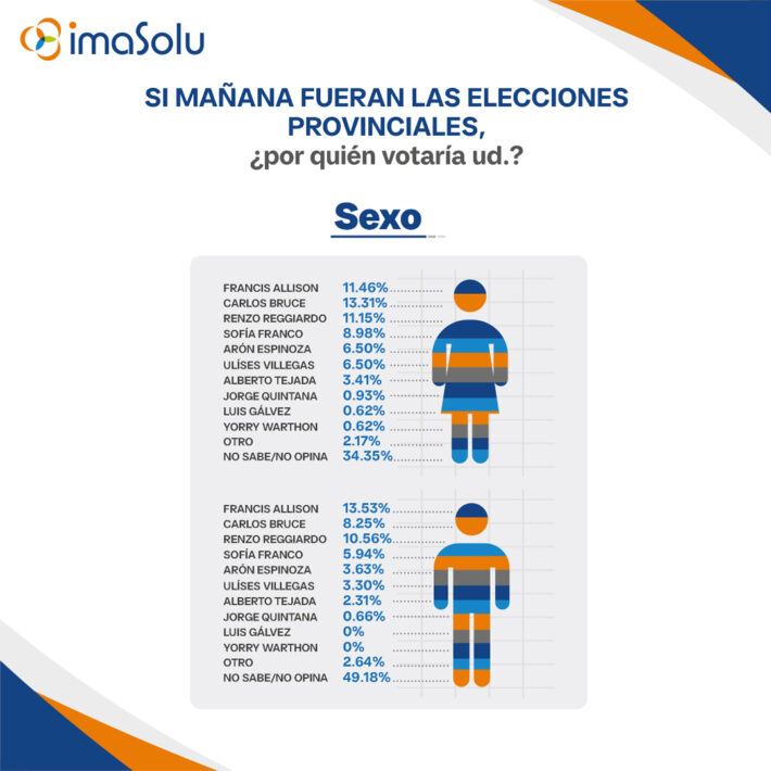 Intención de voto Lima por sexo
